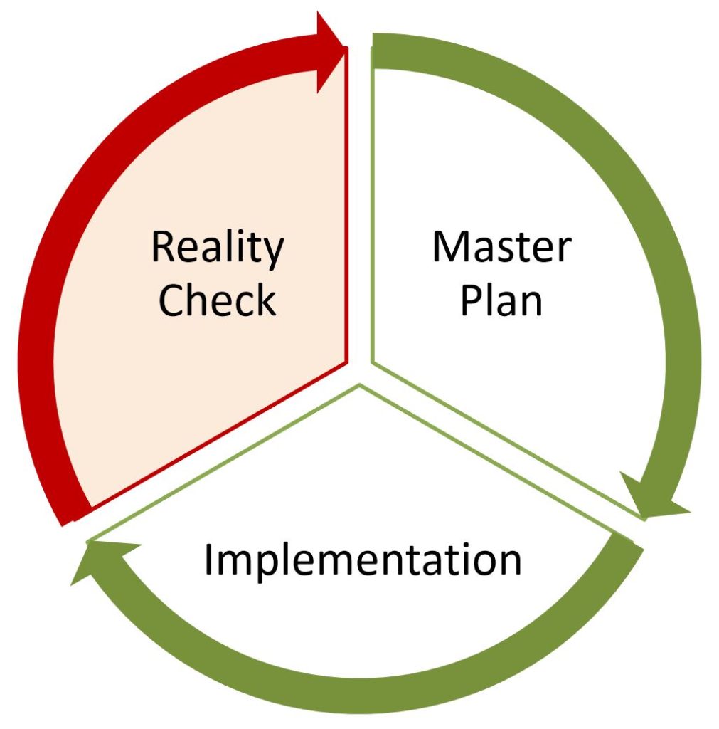 business plan reality test