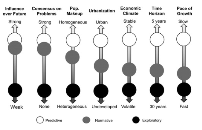 Figure 2. Alignment of scenario typologies with the planning context. Redrawn with permission from Figure 5.11 from Avin et al., 2016 (pp. 5–12). Adapted and reproduced with permission from the National Academy of Sciences. Courtesy of the National Academies Press, Washington, DC.